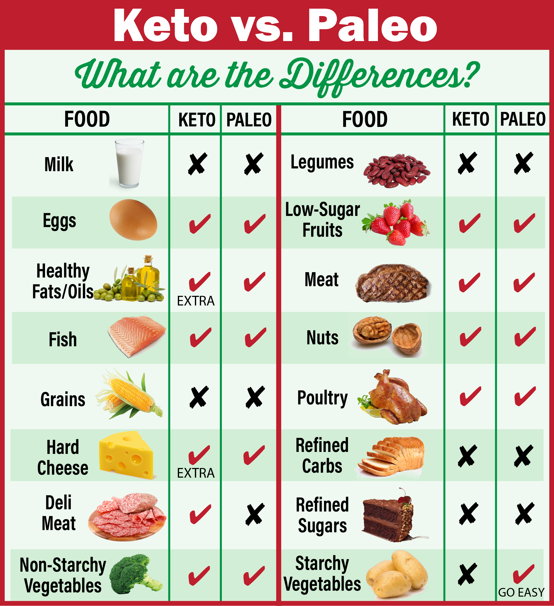 What is the Paleo Diet and How is it Different from Keto? - The LC ...